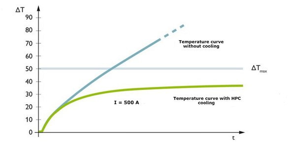 圖四 : 主動冷卻與溫度感測結合，可支援500 A的全充電，並將連接器溫升保持在 +50°C 以下。（source：Phoenix Contact；作者整理）