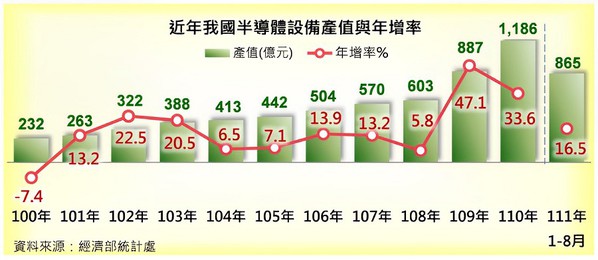 圖1 : 依經濟部統計2021年台灣半導體生產設備及零件產值879億元,約占74.1%,比起前一年成長42.1%。(source:經濟部統計處)