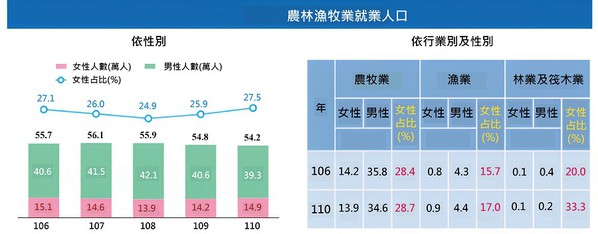 图一 : 110年台湾农林渔牧业就业人囗较109年减少1.1%。(source：行政院主计总处)