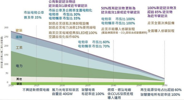 圖2 : 根據台灣的「2050淨零碳排路徑」規劃，電力碳排放占國內碳排放最大宗，因此「去碳電力」將是首要。