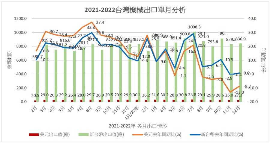 台灣機械設備2022年出口值達到348.13億美元，首度突破兆元。（source：TAMI）