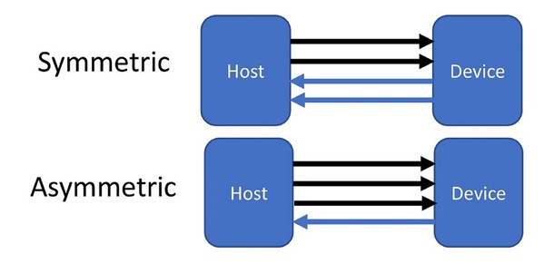 图三 : 利用非对称链路模式，某些应用可在一个通道进行同方向的120 Gb/s资料传输，并且在另一个通道进行另一方向的40 Gb/s传输。（source：USB-IF；2022/11）
