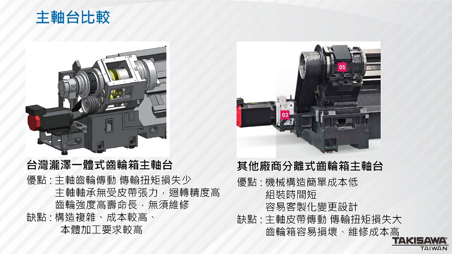 瀧澤科自製一體式齒輪箱LA-350/LS-800，即由主軸齒輪傳動，長期使用攤提下絕對划算！（source：瀧澤科）