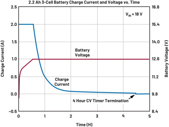 圖3 : 充電電壓/電流與時間的關係