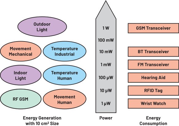 图5 : 能源和可用於各种应用的大致电能水准