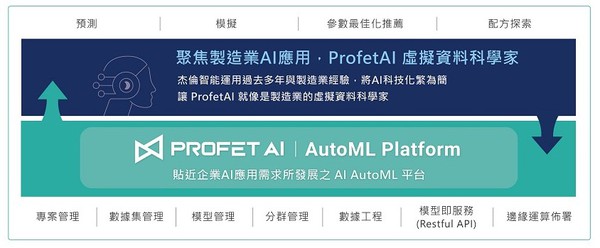 圖1 : 運用AI 自動化機器學習（AutoML）平台，如同企業有了「虛擬 AI 資料科學家」。（source：杰倫智能）