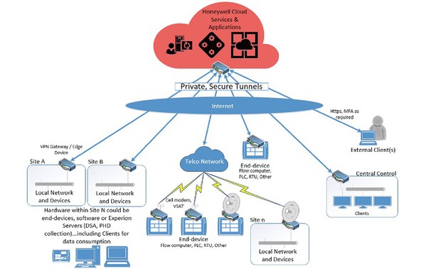 图2 : Honeywell将解决方案与整合至AWS云端。（source：Honeywell Cloud SCADA）