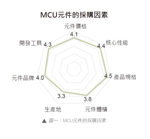 图一 : MCU元件的采购因素