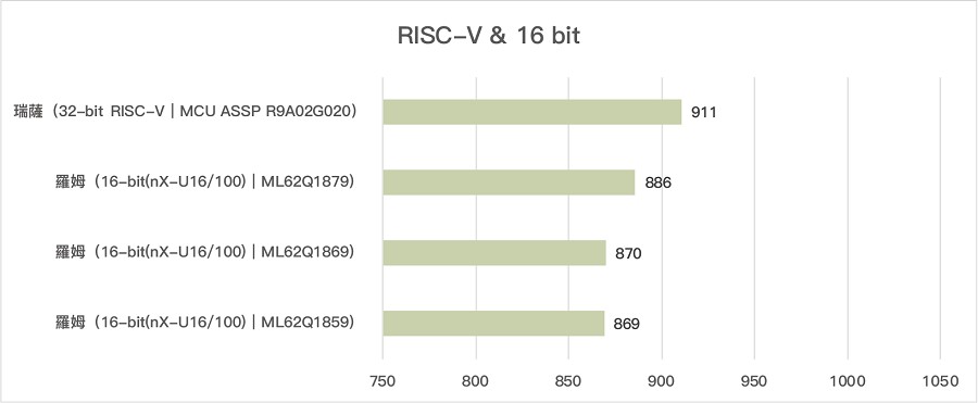 2022年RISC-V與16位元MCU新品票選結果。