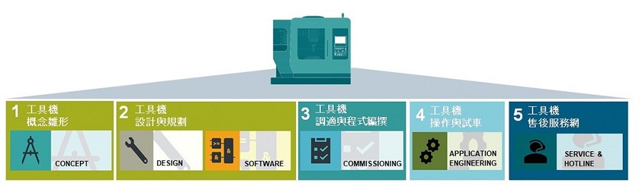 設備開發商內部價值鏈涵蓋研發、調適到售後服務