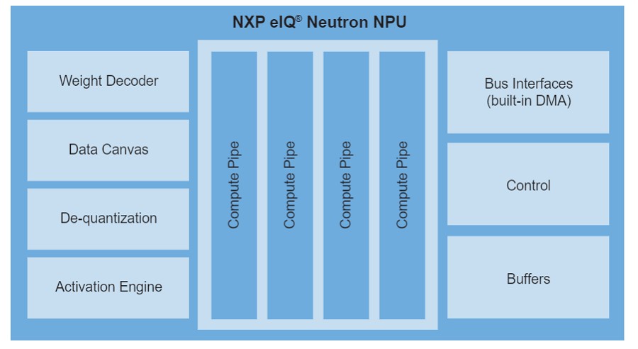 eIQ Neutron神經處理單元架構圖