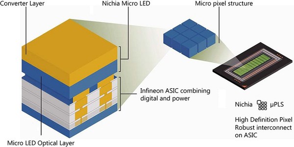 图五 : Micro LED矩阵头灯驱动解?方案。（source：日亚化学）