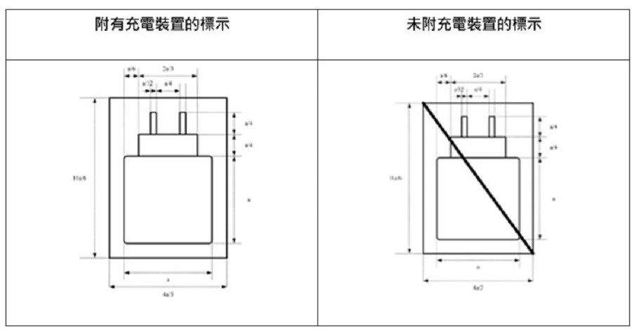 歐盟指令對產品是否附有充電裝置的標示要求