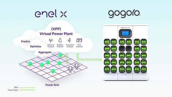 圖5 : Enel X虛擬電廠聚合Gogoro Network電池交換站的電能負載，參與台電電力交易平台的輔助服務。（source：Enel X）