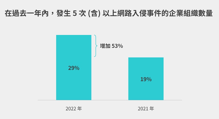 越來越多企業曾被網路入侵超過五次以上。（source：Fortinet）