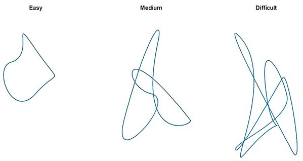 圖2 : 移動的圓點跟隨的路徑，用於簡單、中等、困難的蝴蝶測試。速度會隨著曲度而變化，因此目標在直線部分移動較快，彎曲部分則速度放慢。