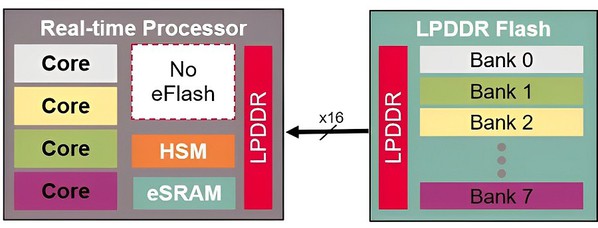 圖二 : SEMPER X1取消了嵌入式記憶體，並改採LPDDR 4介面，大幅提高了傳輸的頻寬，再加上多路的設計，以支援域和區控制器的性能和密度要求。
