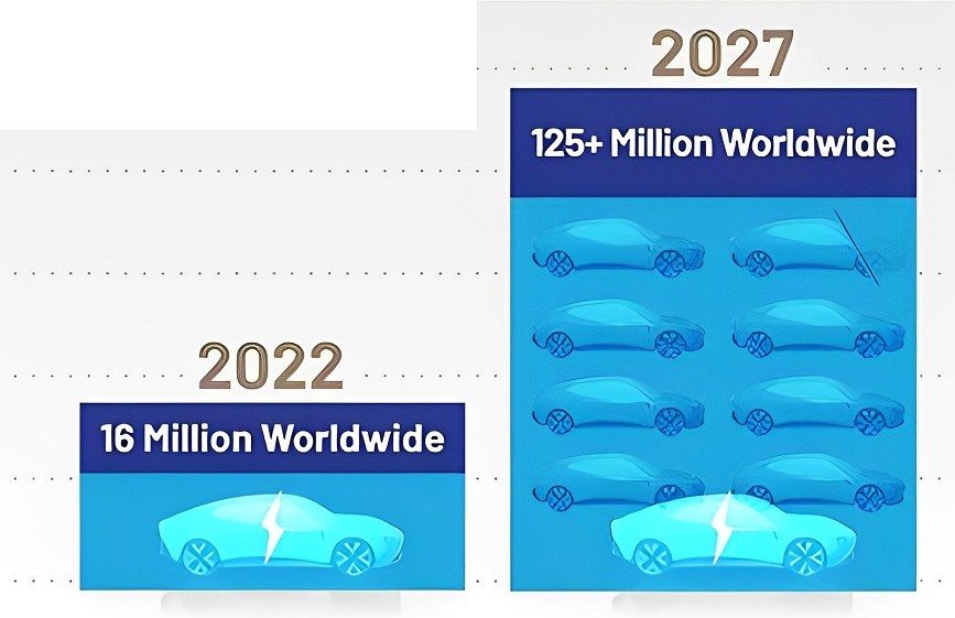 在接下來的5年，預計電動車將成長近8倍。（source：ADI）