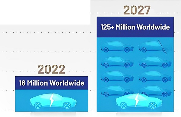 图四 : 在接下来的5年，预计电动车将成长近8倍。（source：ADI）