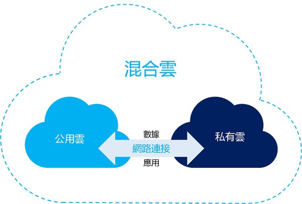 圖一 : 「混合雲」為一種混合式的雲端運算環境（source：Alibaba）