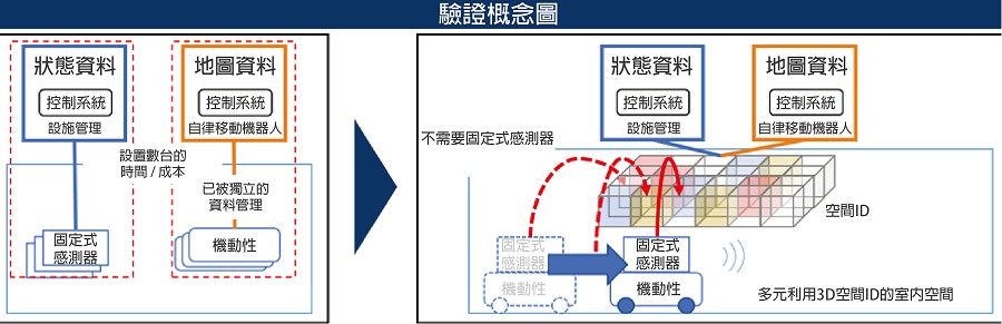 透過AMR的移動感測架構，來減少安裝固定感測器。（source：NTT Data；作者整理）