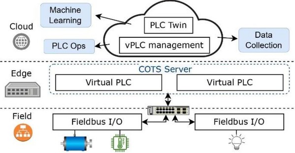 图2 : 可以从边缘或云端监控和管理多个虚拟PLC