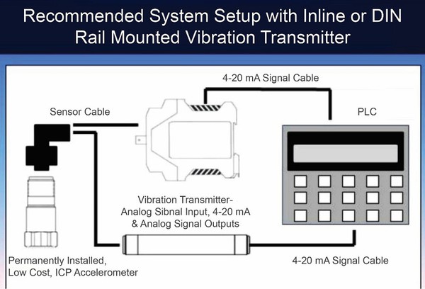 图5 : 使用线上或DIN导轨安装振动发射器的振动监测系统的建议设置包括ICP 加速度计、振动发射器和PLC以及适当的电缆。（source：Automation；作者整理）