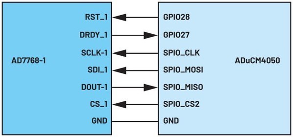 图4 : AD7768-1和ADuCM4050的介面接脚连接