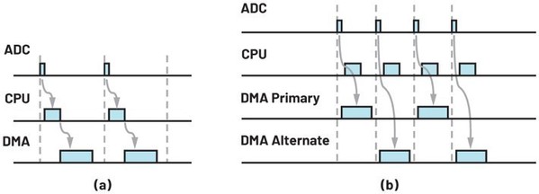 圖7 : （a）基本模式DMA和（b）乒乓模式的時間圖