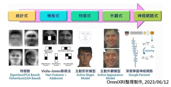 圖1 : 人臉辨識技術發展圖。[2]