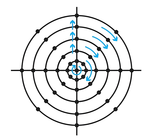 图四 : 具有同心圆和以 45。 增量定位的量测点的圆形扫描图案。