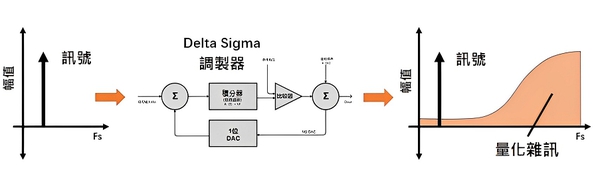 圖十二 : Delta-Sigma調製器輸出（頻域）