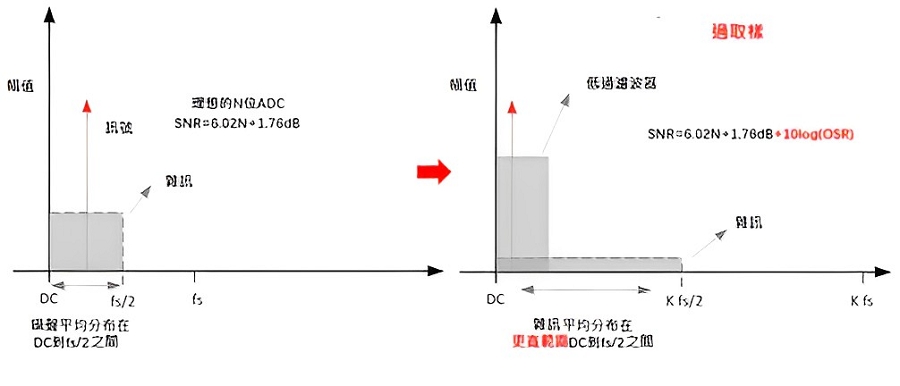 過取樣提高訊噪比