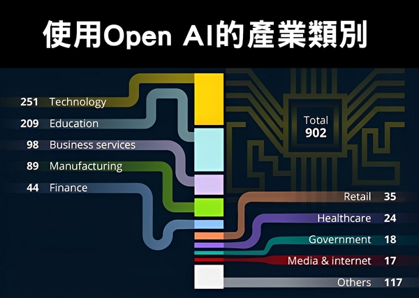 圖4 : 目前正使用Open AI的產業類別。（source：Statia）