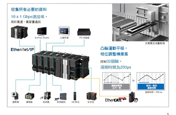 图1 : 欧姆龙最新推出NX5控制器，已提升资料传输能力为上一代型号的4倍；且经由同步收集所有EtherCAT I/O资料，足以因应高容量通讯需求。（source：OMRON）
