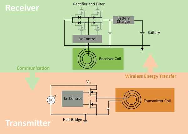 圖2 : 借助感應式無線充電，無線充電解決方案的接收器側線圈會產生交流電