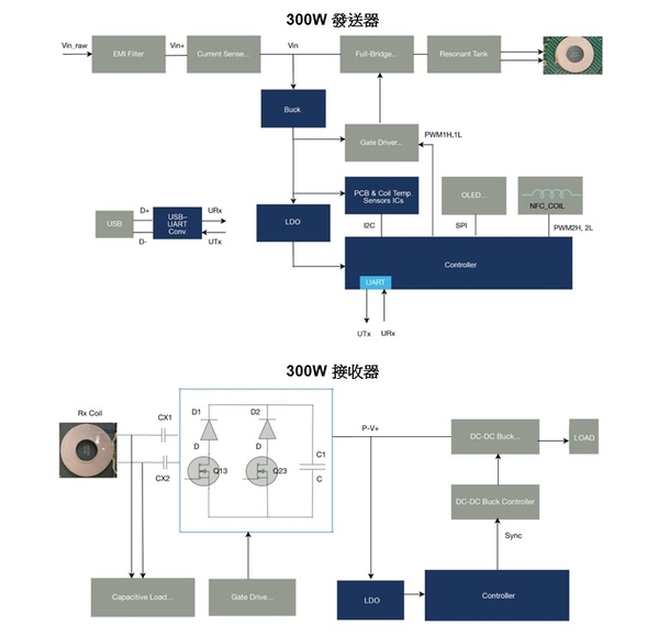 图4 : 已针对无线充电进行优化的发送器和接收器电路架构图