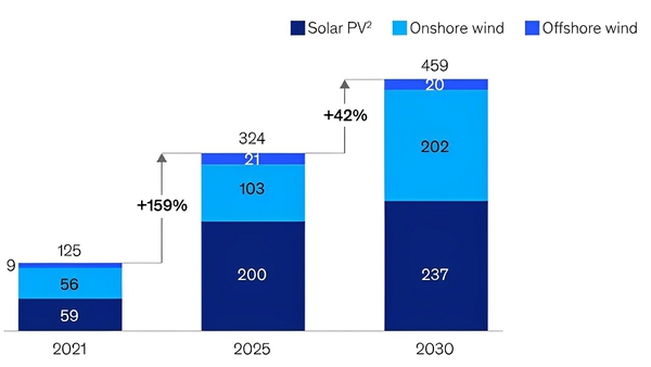 图4 : 2021年至2030年间，全球太阳能以及风电的发电量将增加两倍以上。（source：Mckinsey；作者整理）