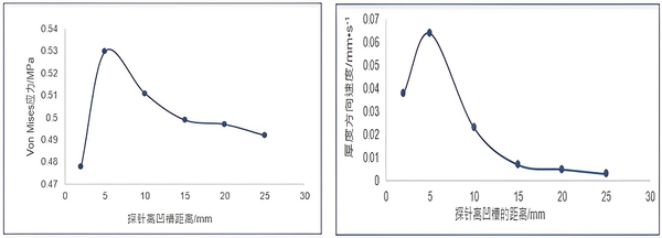 图4 : Von Mises应力和厚度方向速度随探针位置变化曲线