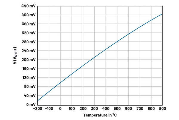 图3 : Pt100 RTD响应不断升高的温度产生的电压讯号