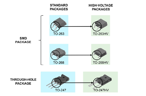 图四 : 与标准封装相比，Littelfuse HV封装提供更长的爬电距离（引线到引线）