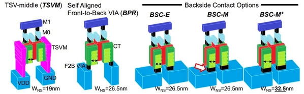 图四 : 各种连接方案的模拟结构图：中段制程矽穿孔封装（TSVM）及三种晶背直接供电方案（发表於2023年IEEE国际超大型积体电路技术研讨会）。蓝色为电源及叁考电压（VDD + VSS）；浅蓝色为中段制程的M0金属层；深蓝色为後段制程的M1金属层；黑色为通孔；红色为闸极；浅绿色为（主动式）奈米片及介电隔离层；深绿色为接触金属（CT）。