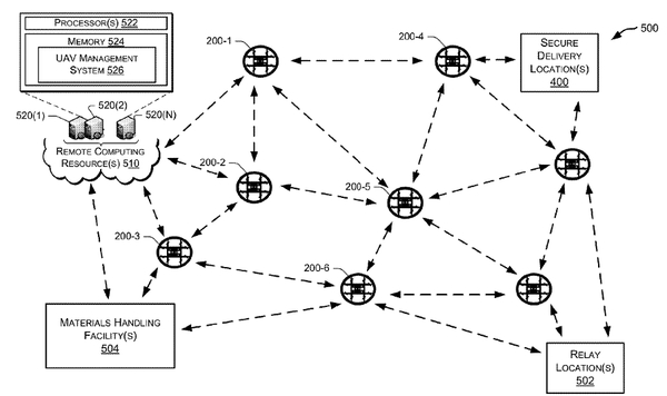 圖一 : 無人機遞送系統及其無線網狀網絡圖。（source：專利公告號US9573684B2）