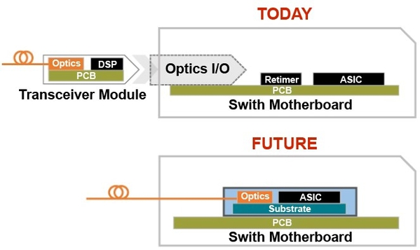图四 : 透过CPO技术将光子元件与ASIC整合到同一基板上。（source：Broadcom；作者整理）