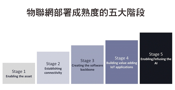 图2 : 企业可以透过五大阶段来评断自身物联网部署成熟度。（source：IoT Analytics）