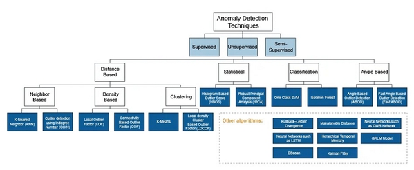 图1 : 异常检测技术分类。（source：Wevolver；作者整理）