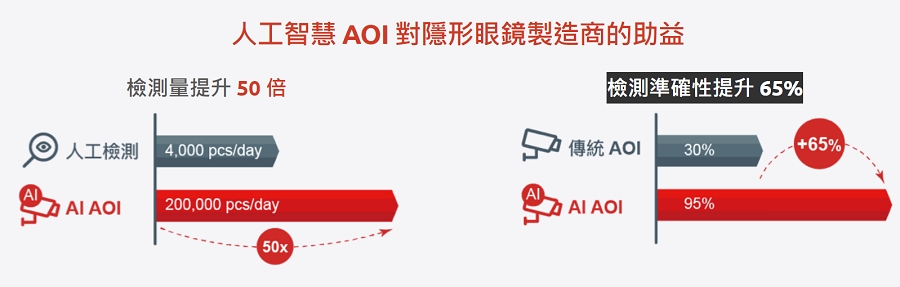 AI機器視覺專案平台可以讓隱形眼鏡檢測量提升50倍，檢測準確性提升65%。(source：凌華科技)