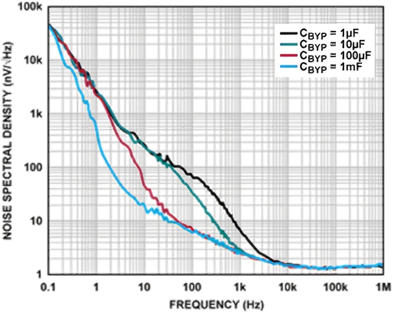 圖14 : 不同旁路電容（CBYP）下的雜訊譜密度與頻率