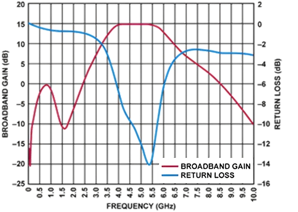 圖2 : HMC717A 寬頻增益（S21）和回波損耗（S11）與頻率的關係