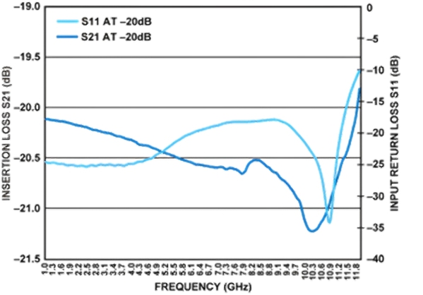 图8 : 衰减模式下时，HMC802A 的典型??入损耗和输入回波损耗性能